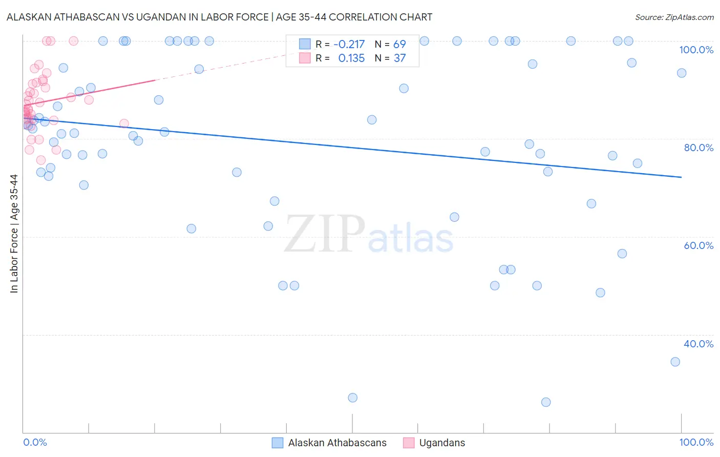 Alaskan Athabascan vs Ugandan In Labor Force | Age 35-44