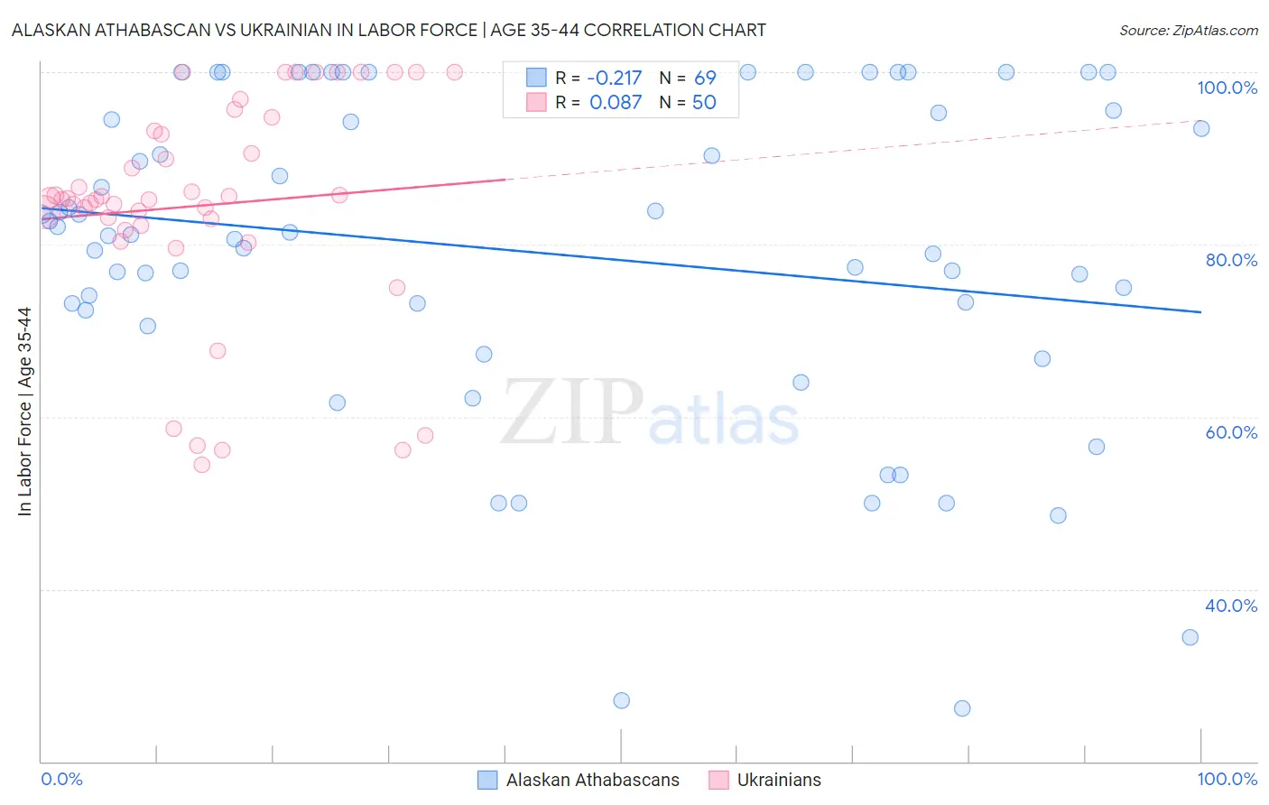 Alaskan Athabascan vs Ukrainian In Labor Force | Age 35-44