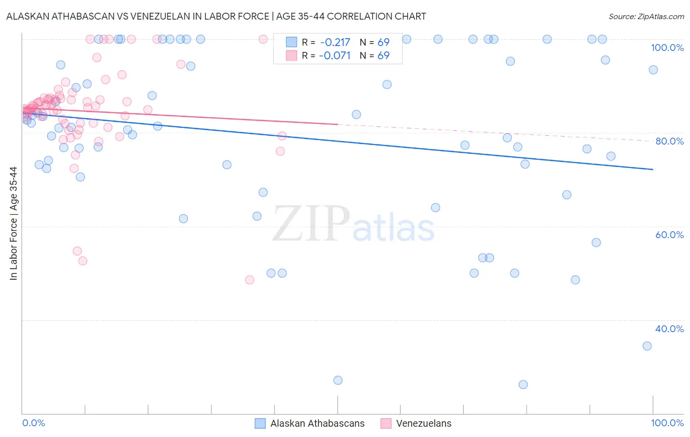 Alaskan Athabascan vs Venezuelan In Labor Force | Age 35-44