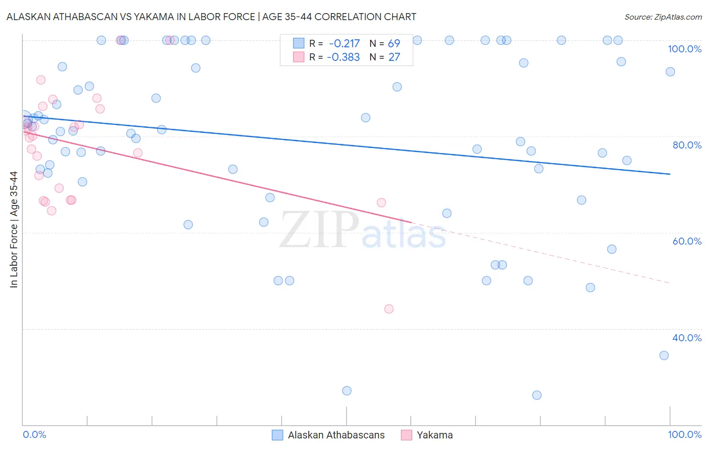 Alaskan Athabascan vs Yakama In Labor Force | Age 35-44