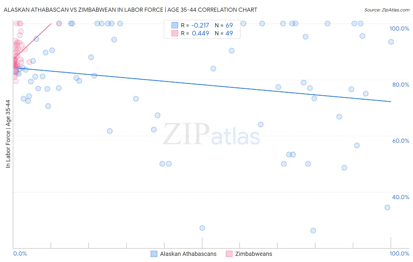 Alaskan Athabascan vs Zimbabwean In Labor Force | Age 35-44