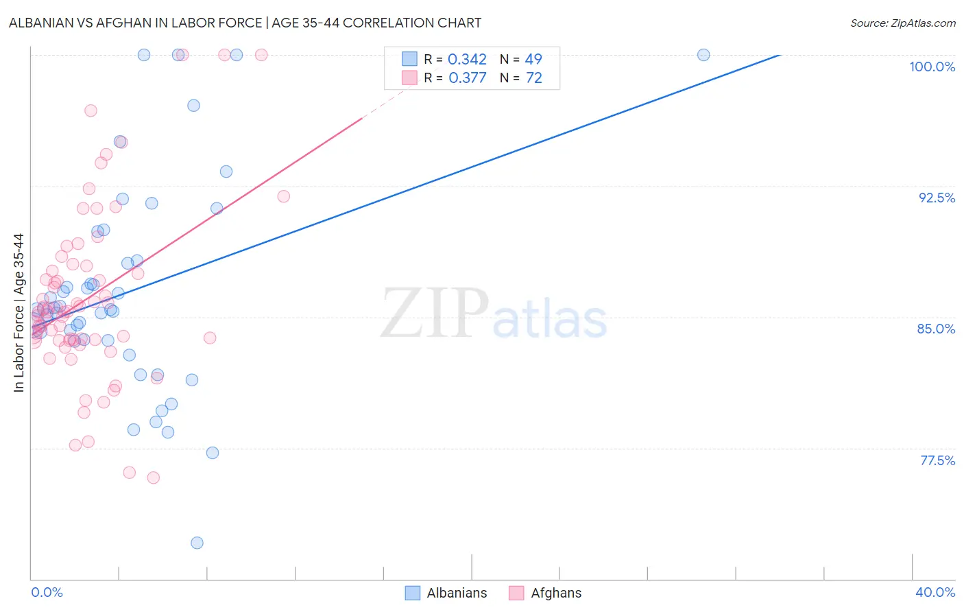 Albanian vs Afghan In Labor Force | Age 35-44