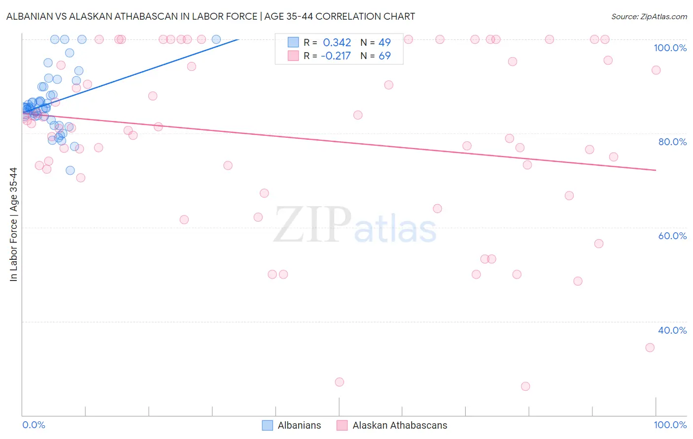 Albanian vs Alaskan Athabascan In Labor Force | Age 35-44