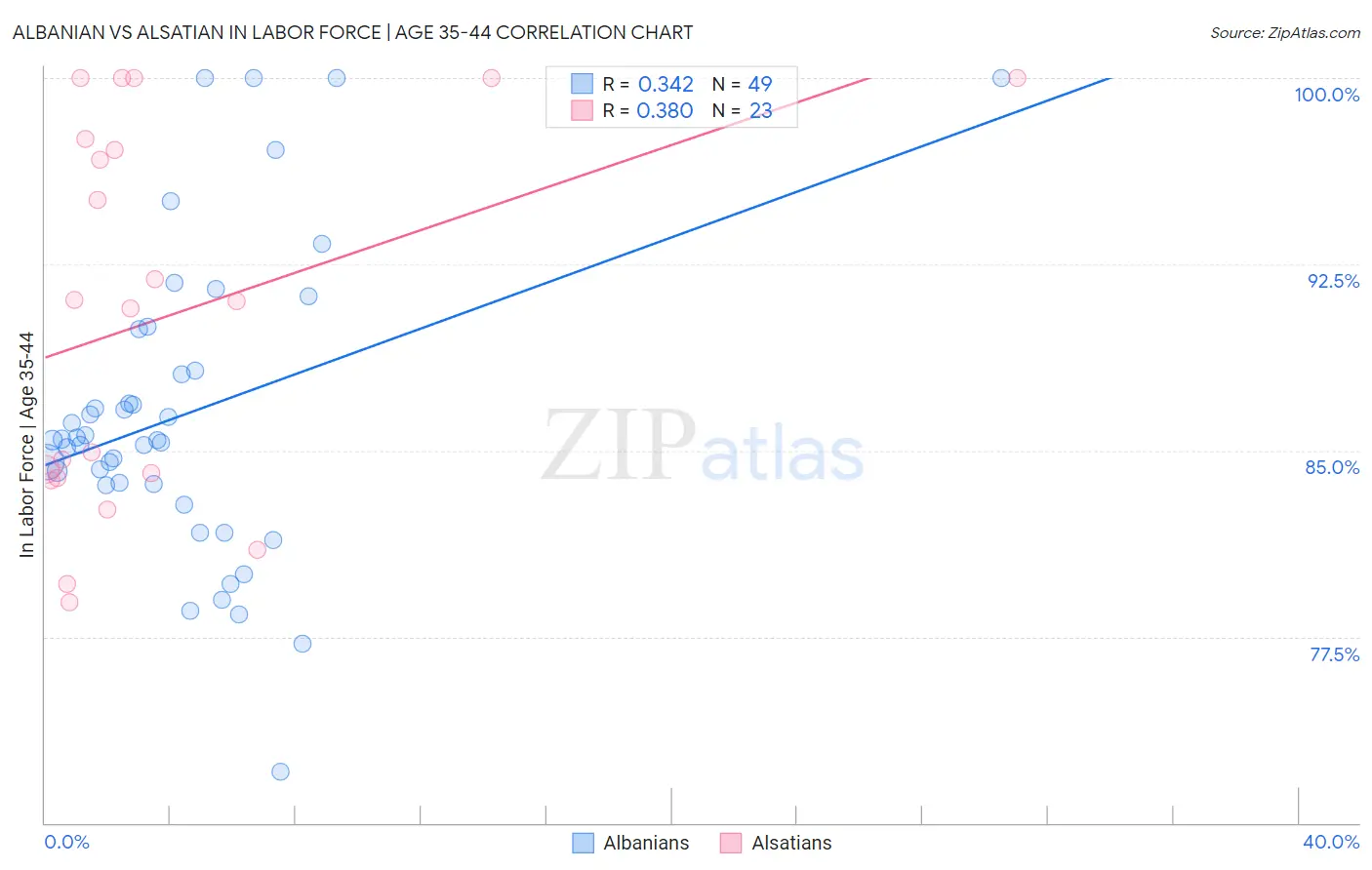 Albanian vs Alsatian In Labor Force | Age 35-44