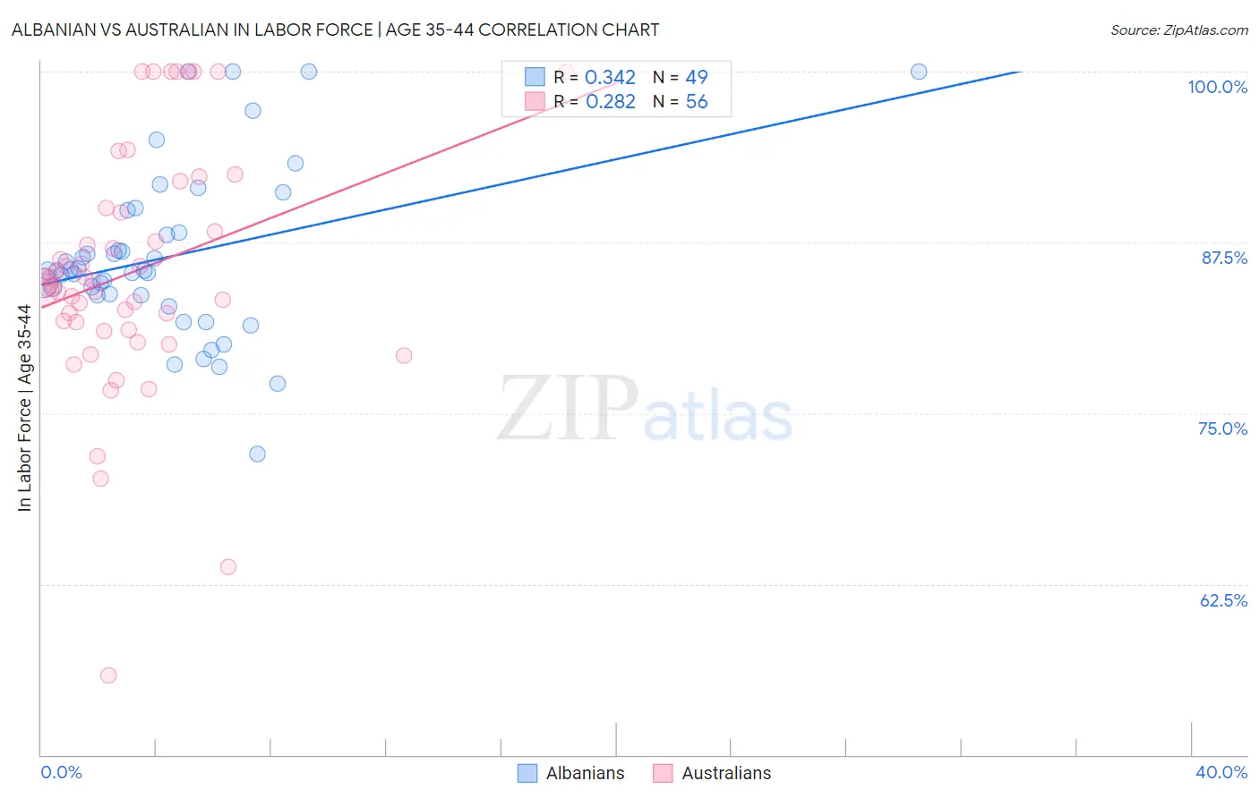 Albanian vs Australian In Labor Force | Age 35-44