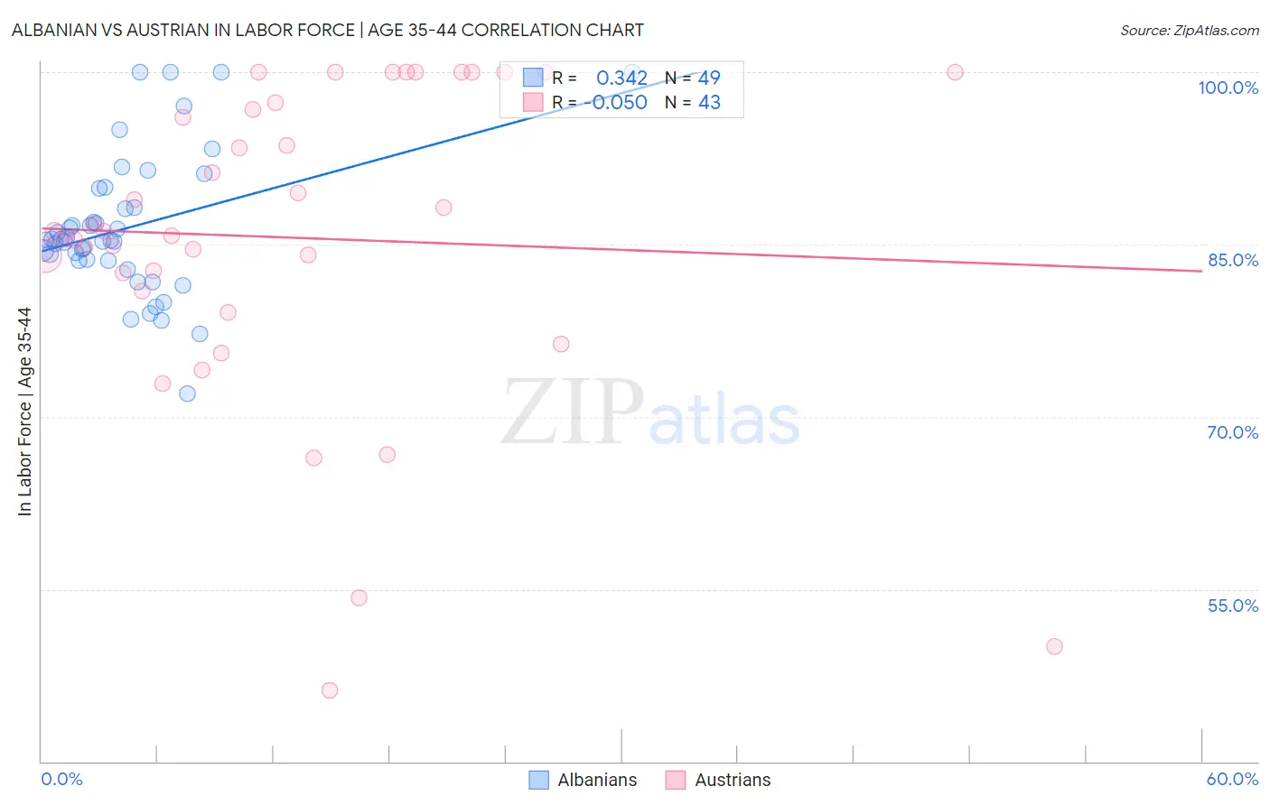 Albanian vs Austrian In Labor Force | Age 35-44