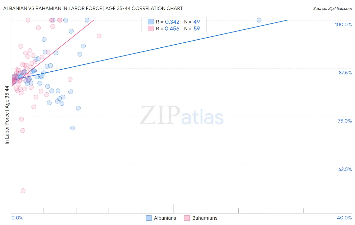 Albanian vs Bahamian In Labor Force | Age 35-44