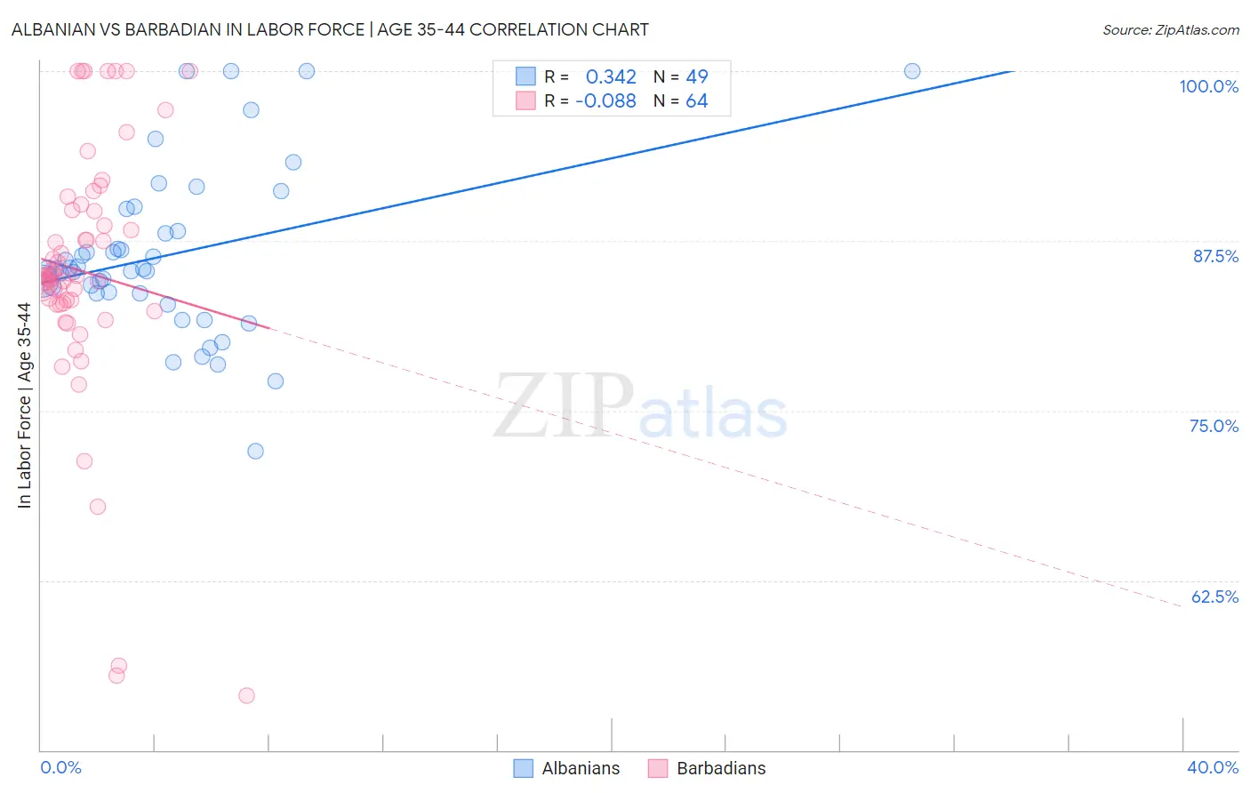 Albanian vs Barbadian In Labor Force | Age 35-44