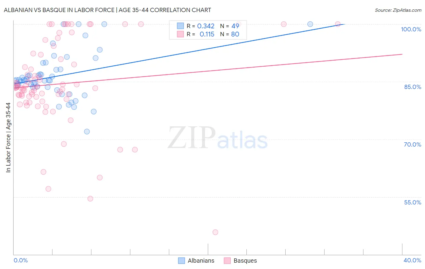 Albanian vs Basque In Labor Force | Age 35-44