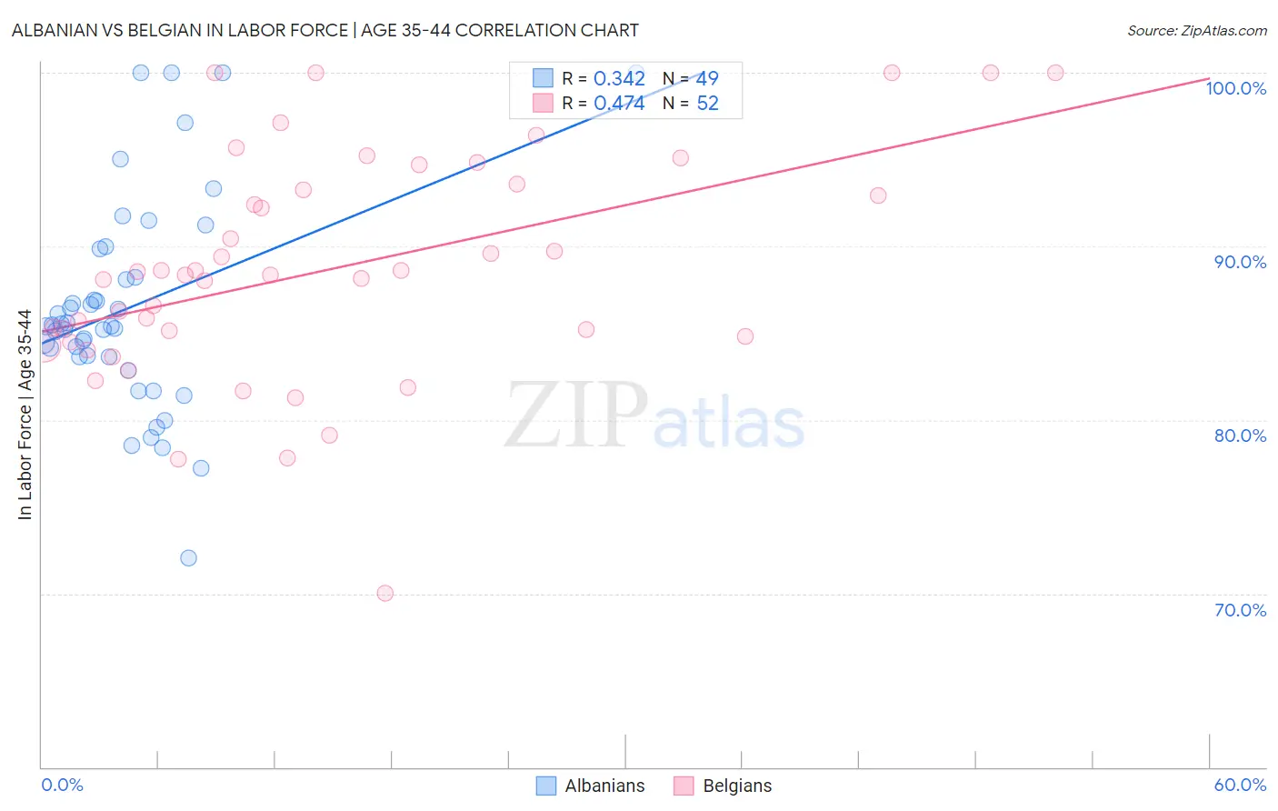 Albanian vs Belgian In Labor Force | Age 35-44