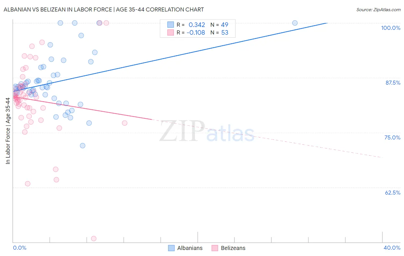 Albanian vs Belizean In Labor Force | Age 35-44