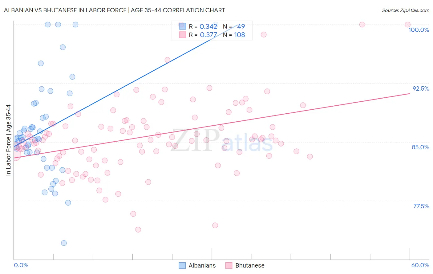 Albanian vs Bhutanese In Labor Force | Age 35-44