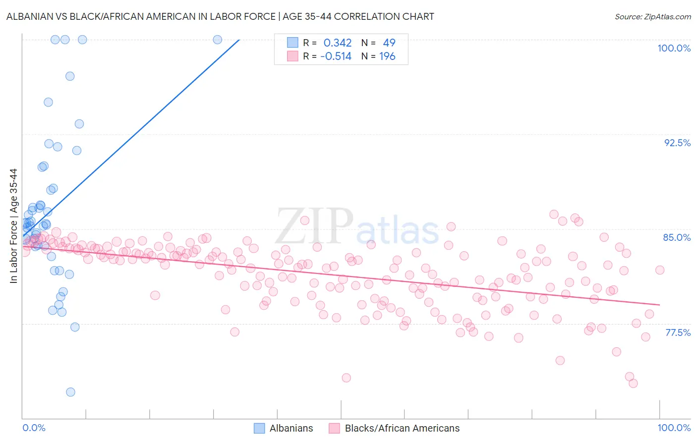 Albanian vs Black/African American In Labor Force | Age 35-44