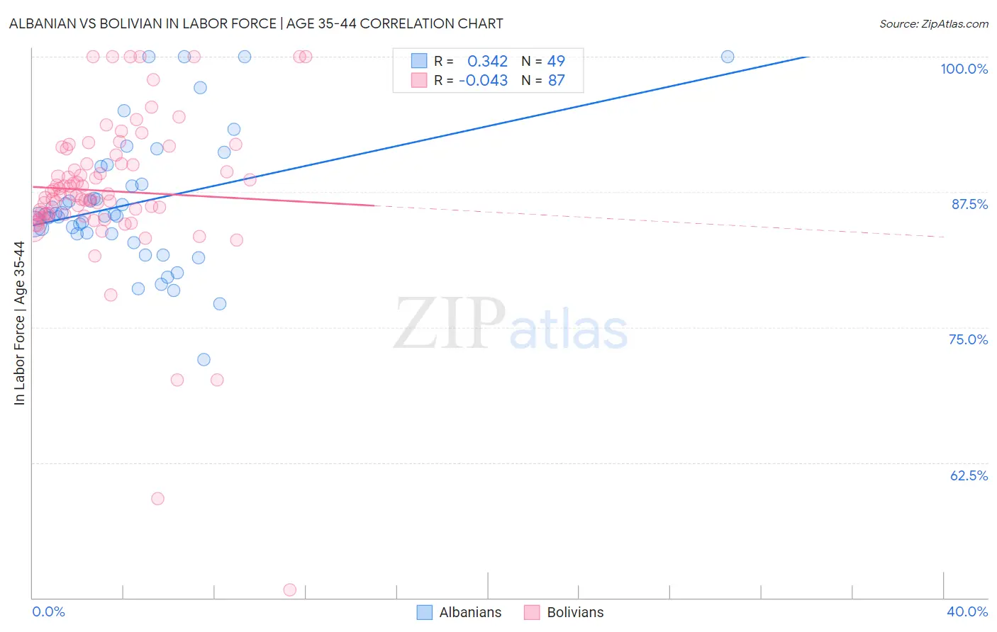 Albanian vs Bolivian In Labor Force | Age 35-44