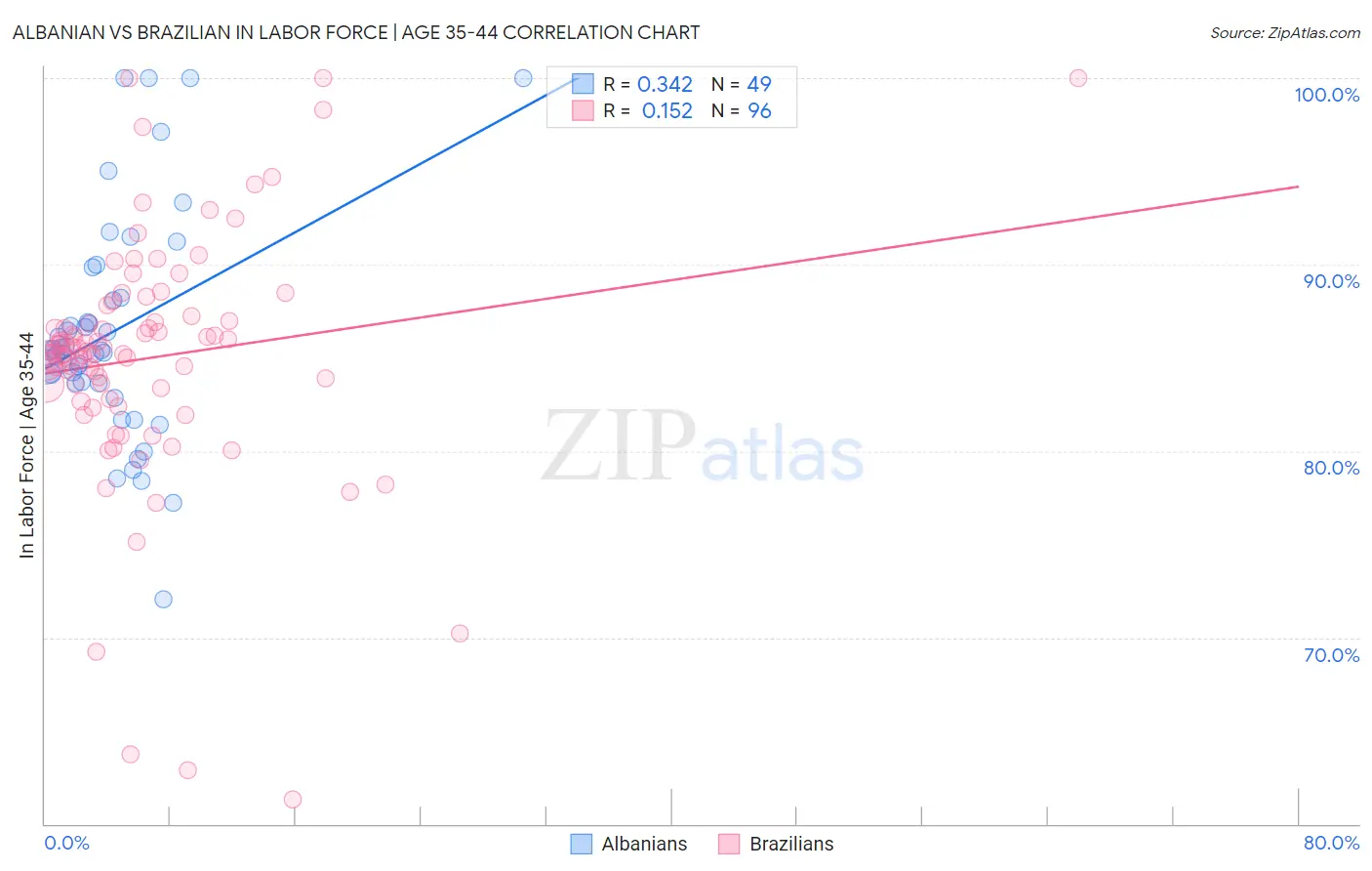 Albanian vs Brazilian In Labor Force | Age 35-44