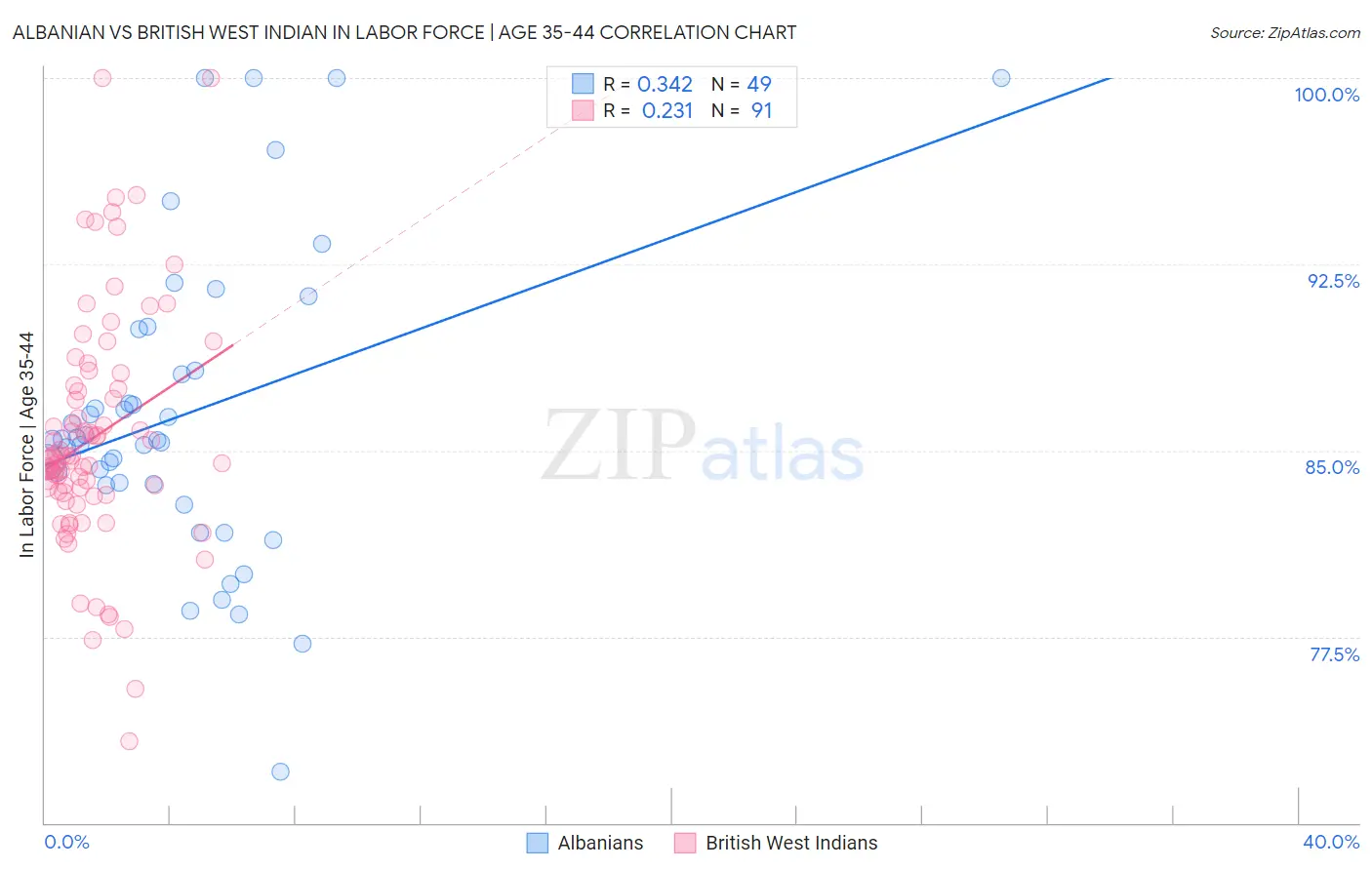 Albanian vs British West Indian In Labor Force | Age 35-44