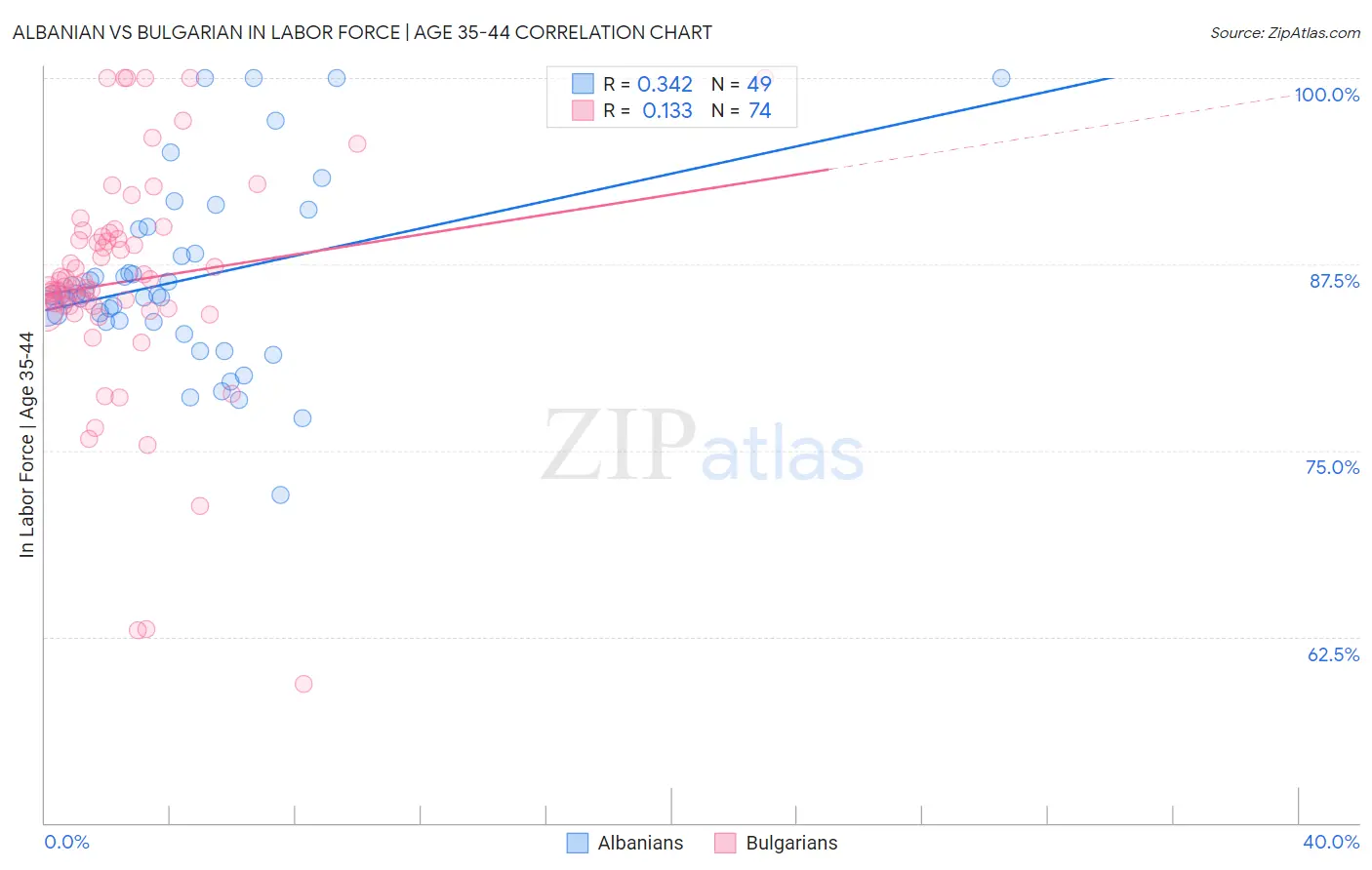 Albanian vs Bulgarian In Labor Force | Age 35-44