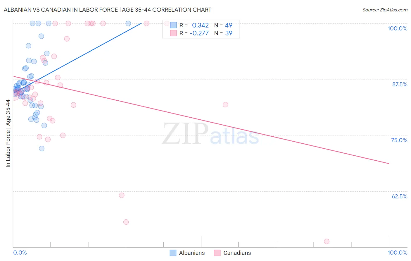 Albanian vs Canadian In Labor Force | Age 35-44