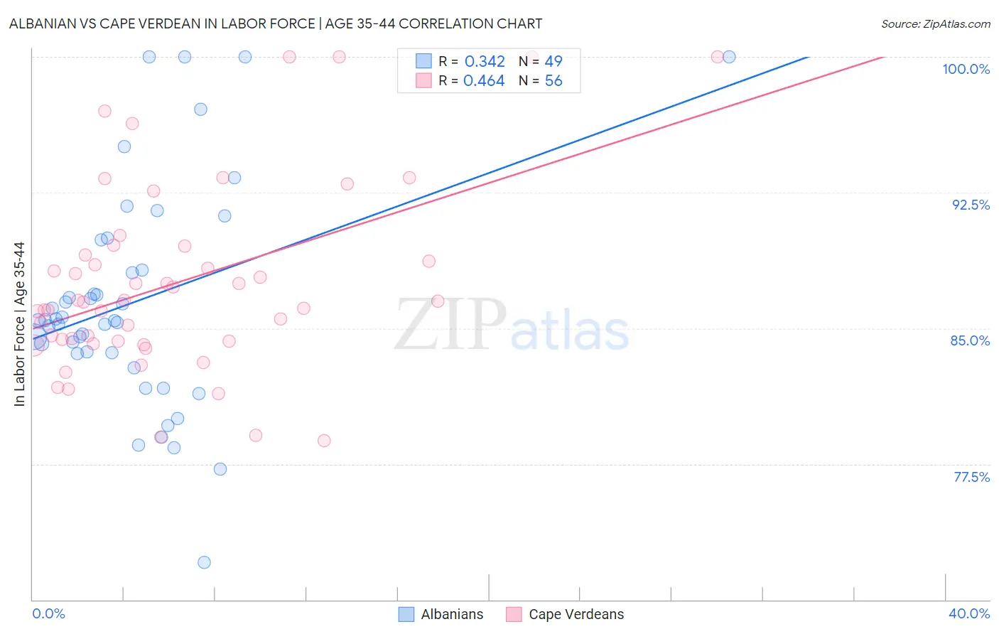 Albanian vs Cape Verdean In Labor Force | Age 35-44