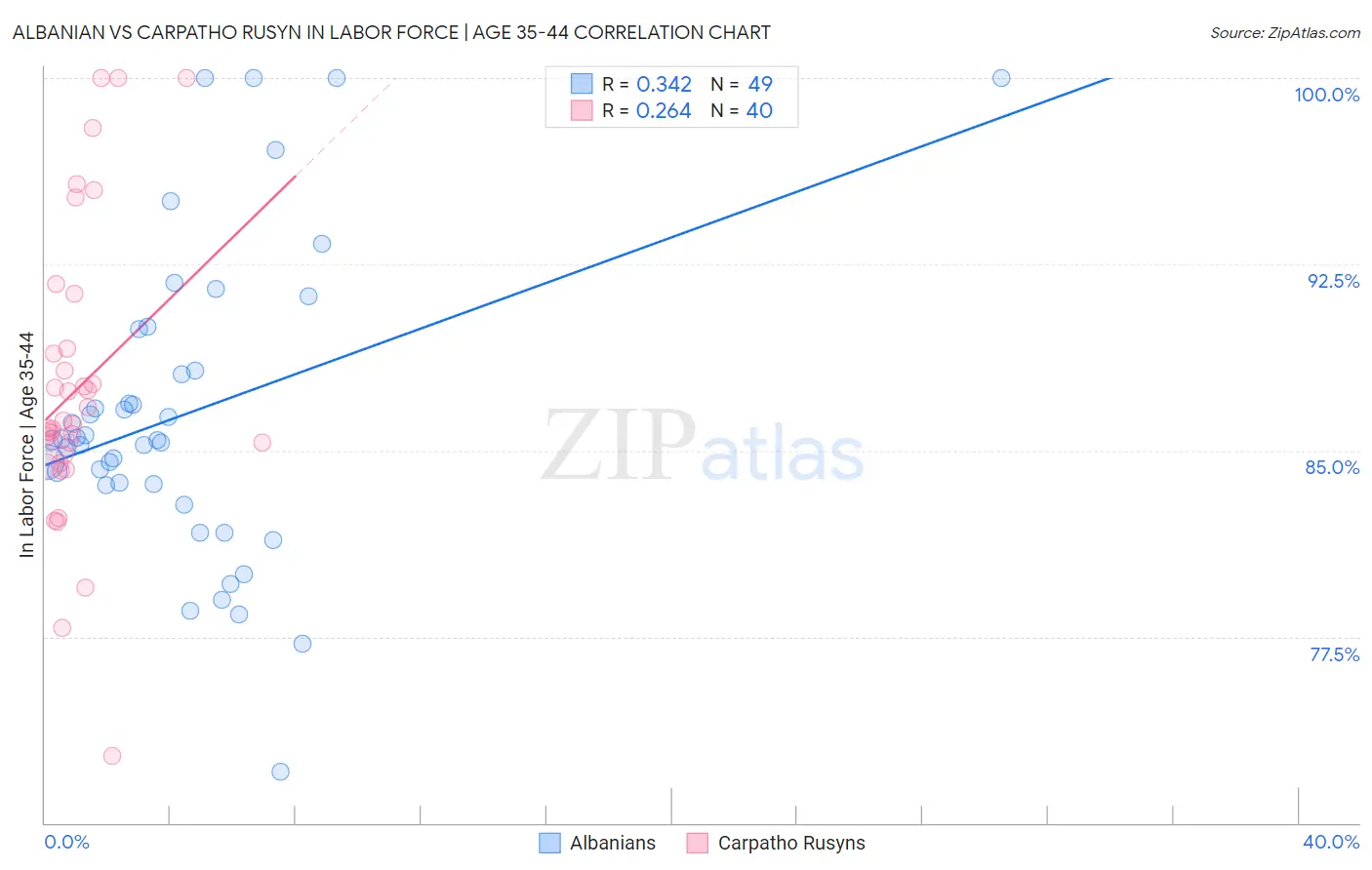 Albanian vs Carpatho Rusyn In Labor Force | Age 35-44