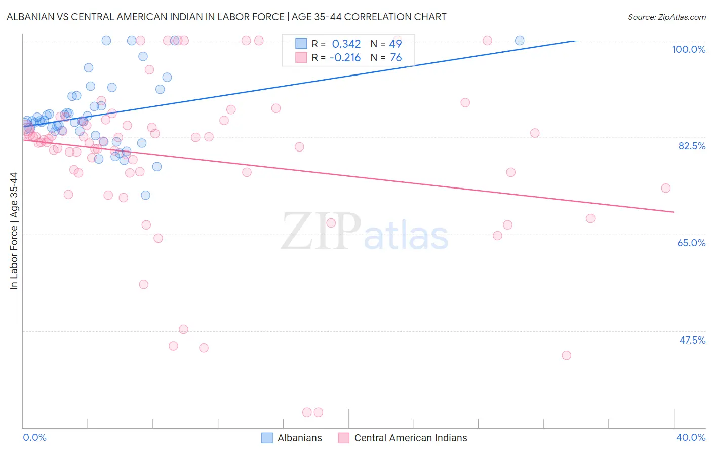 Albanian vs Central American Indian In Labor Force | Age 35-44