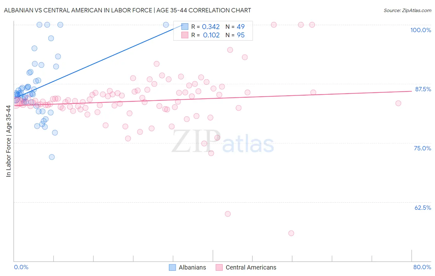 Albanian vs Central American In Labor Force | Age 35-44