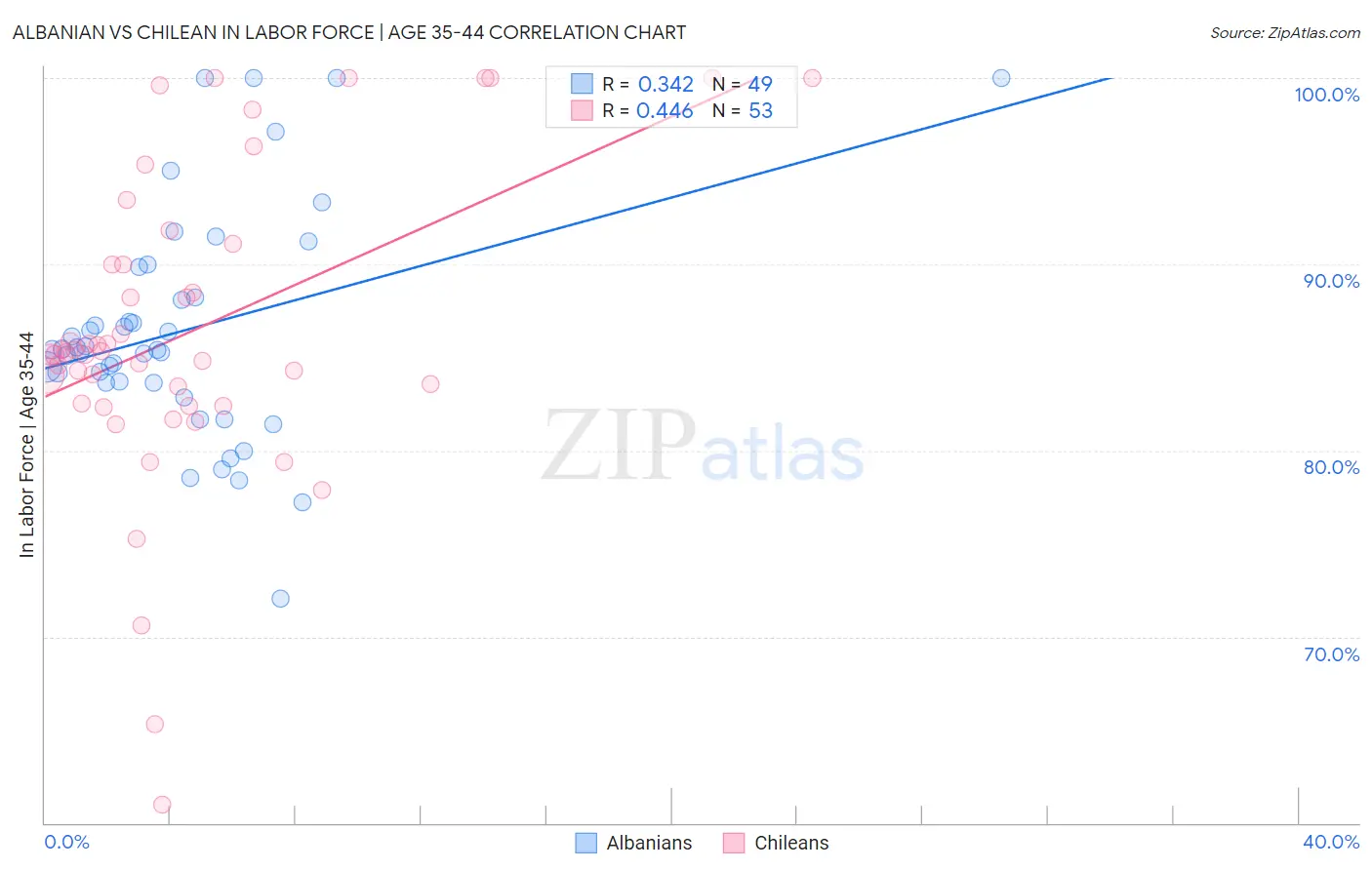 Albanian vs Chilean In Labor Force | Age 35-44