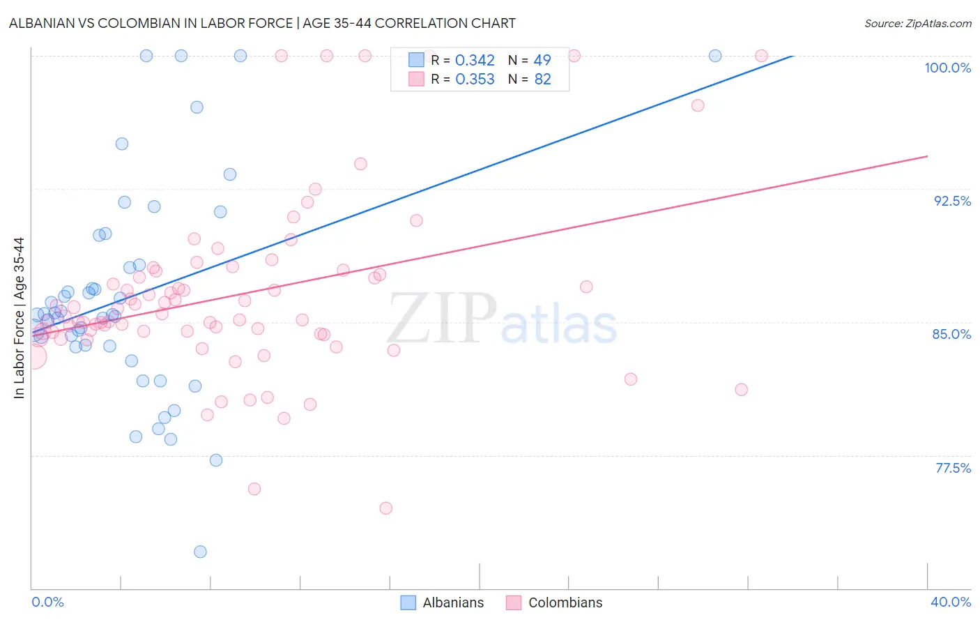 Albanian vs Colombian In Labor Force | Age 35-44