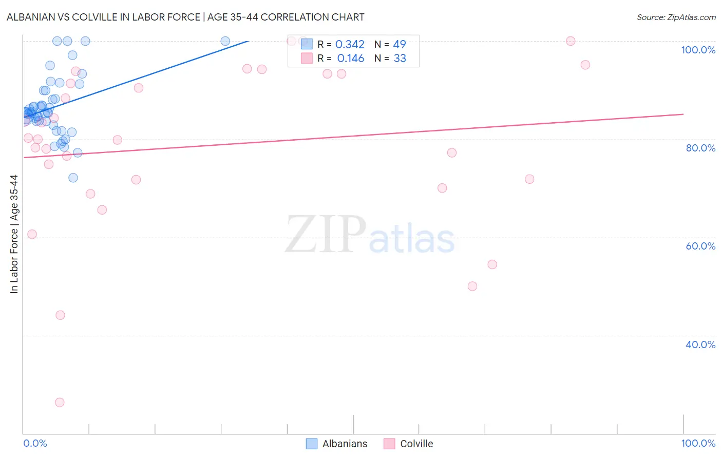 Albanian vs Colville In Labor Force | Age 35-44