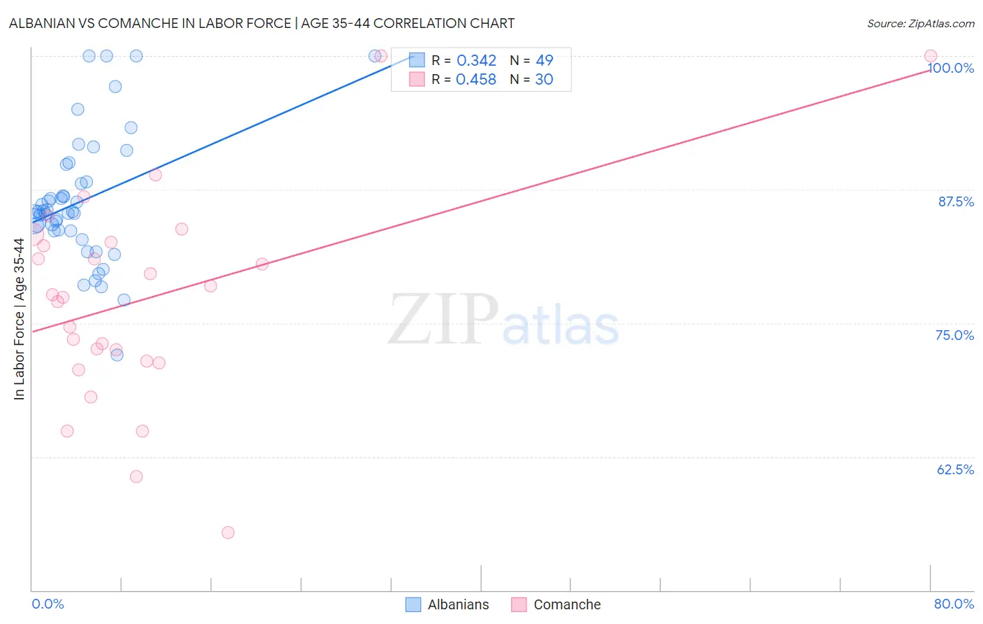 Albanian vs Comanche In Labor Force | Age 35-44