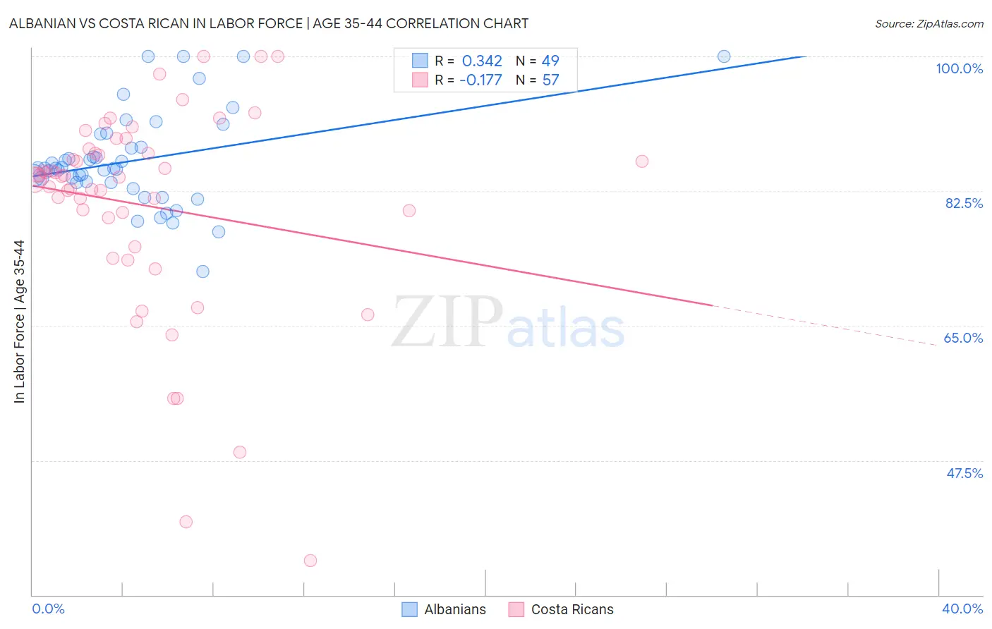 Albanian vs Costa Rican In Labor Force | Age 35-44