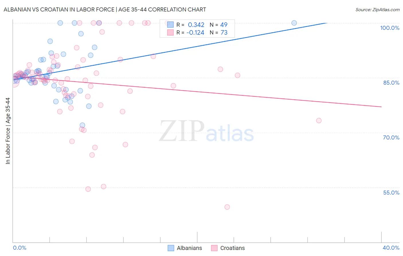 Albanian vs Croatian In Labor Force | Age 35-44