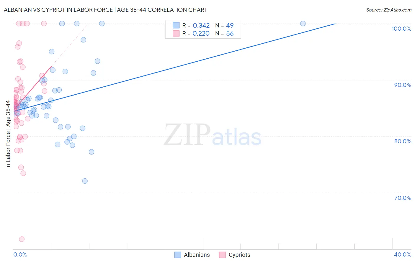 Albanian vs Cypriot In Labor Force | Age 35-44