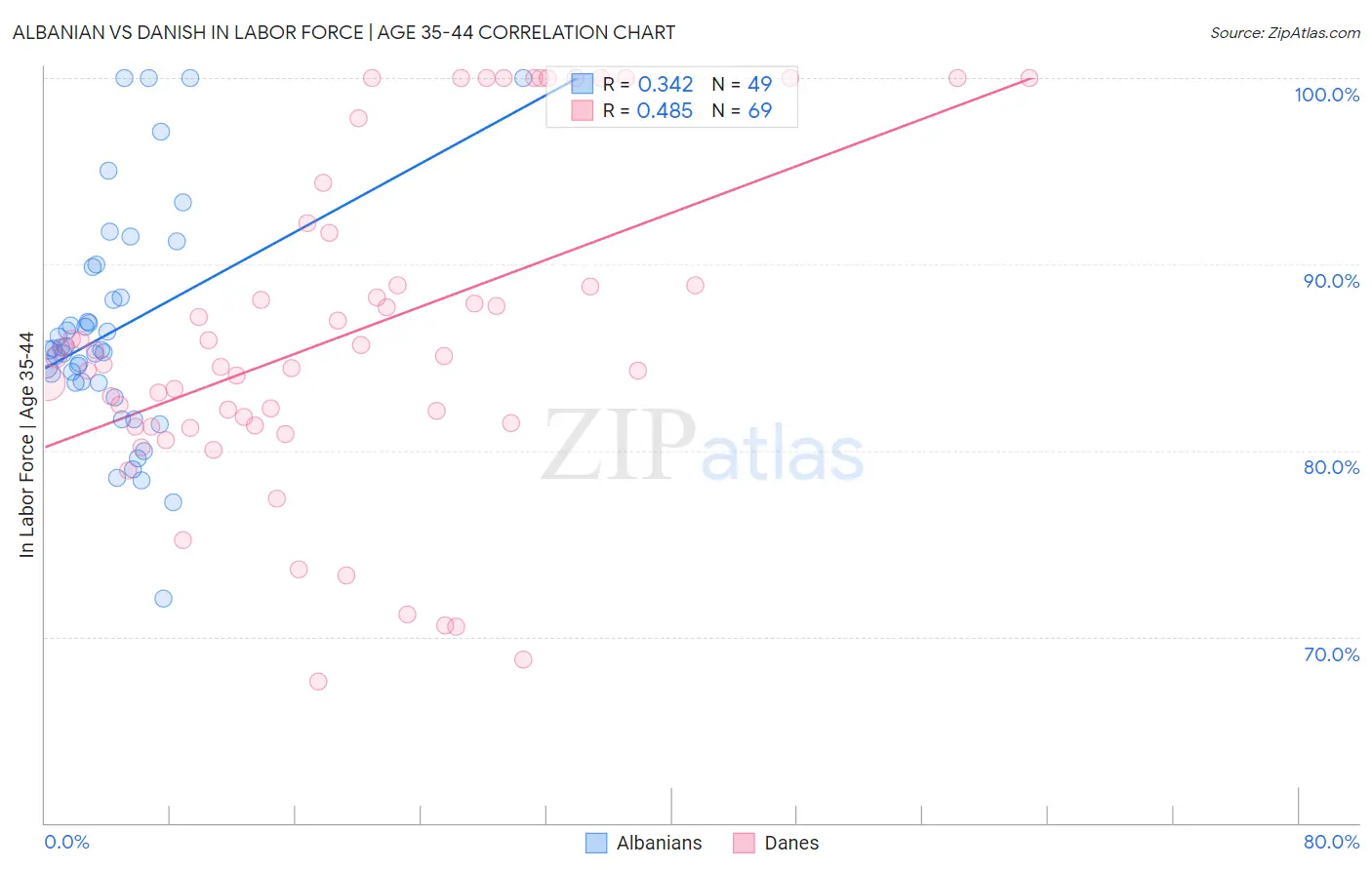 Albanian vs Danish In Labor Force | Age 35-44