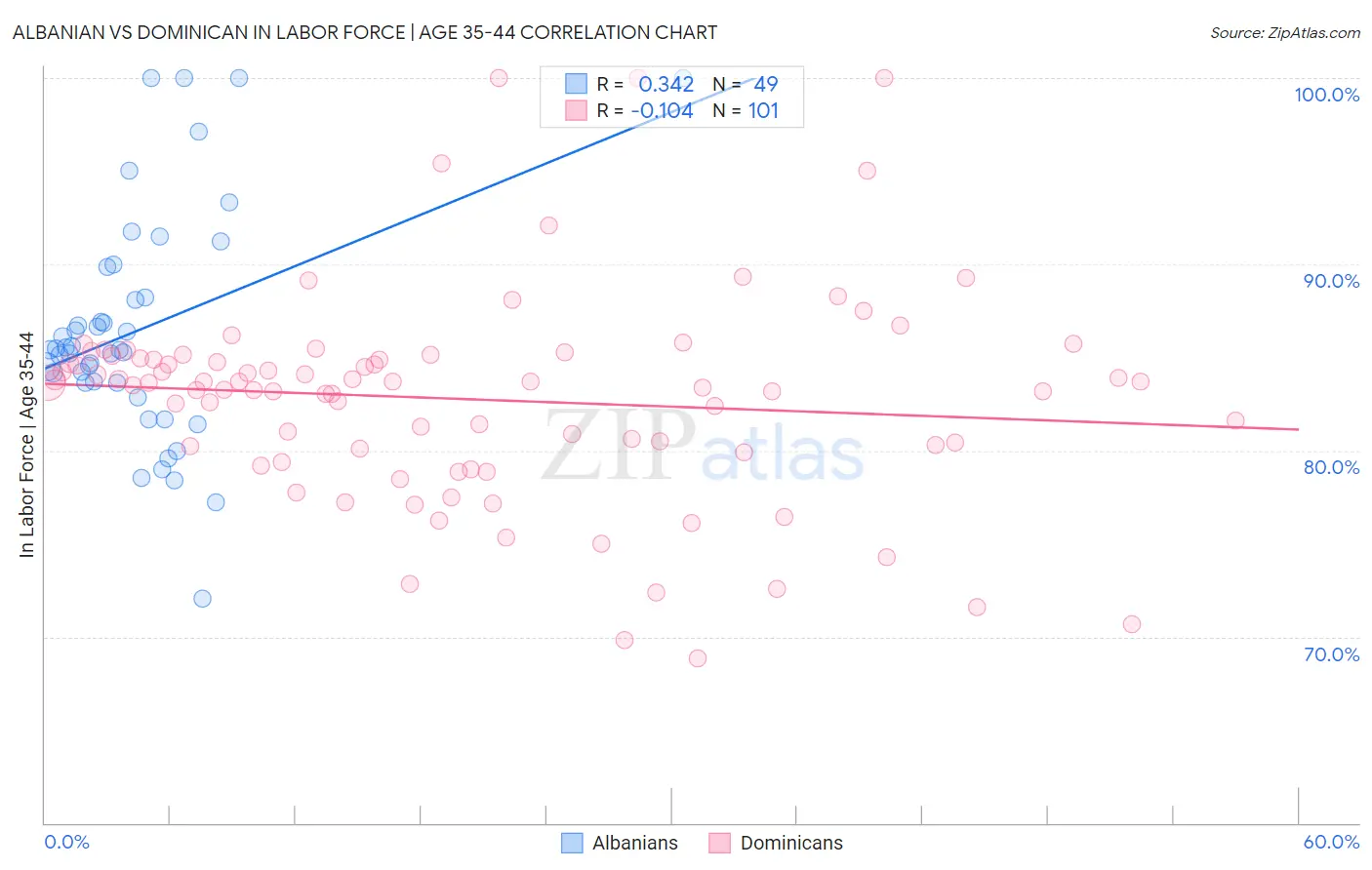 Albanian vs Dominican In Labor Force | Age 35-44