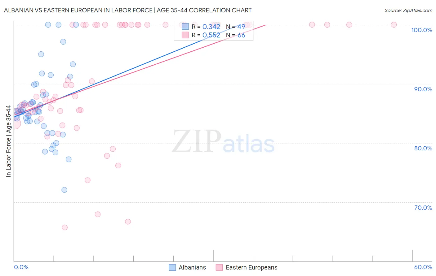 Albanian vs Eastern European In Labor Force | Age 35-44