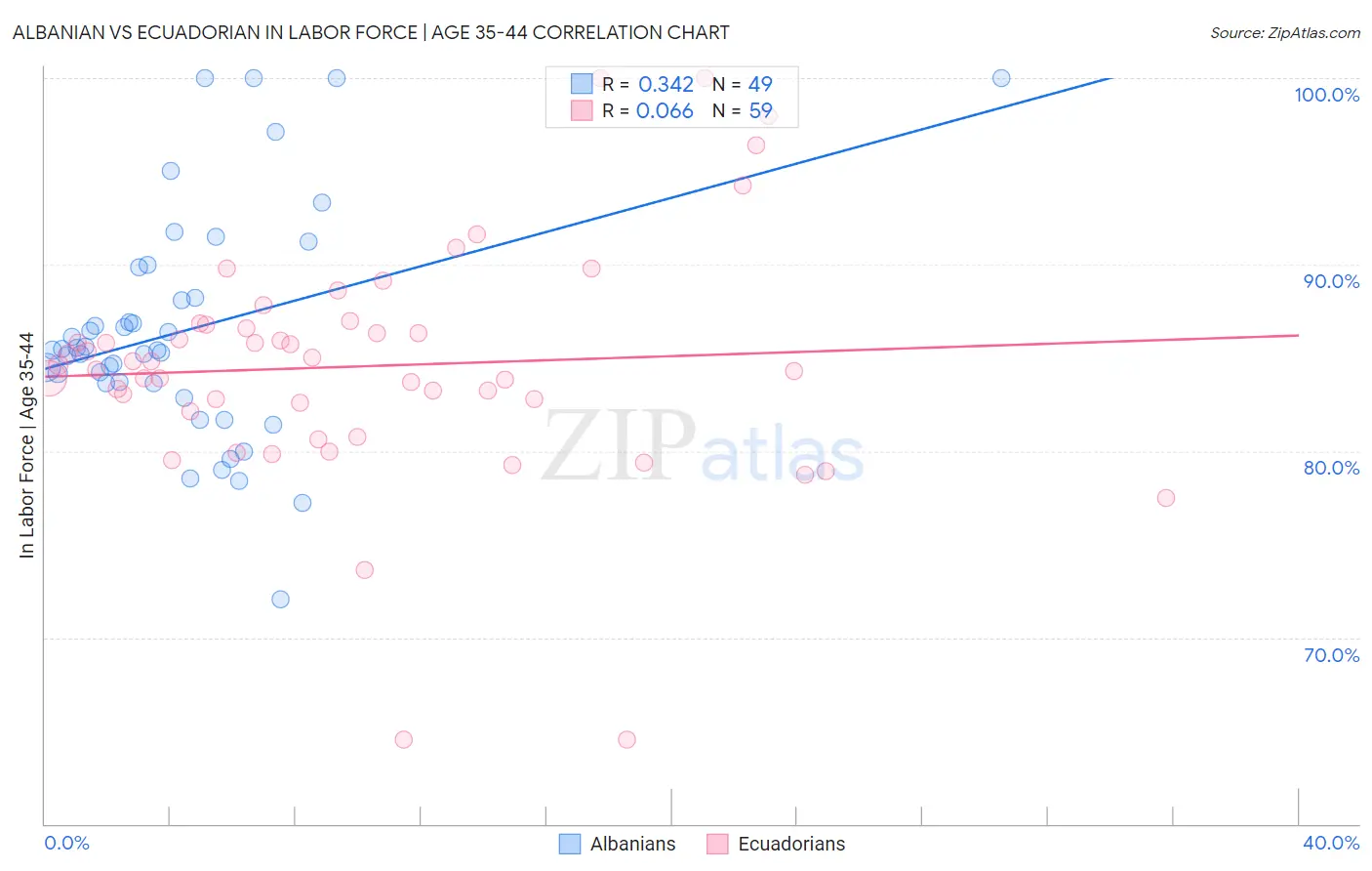Albanian vs Ecuadorian In Labor Force | Age 35-44