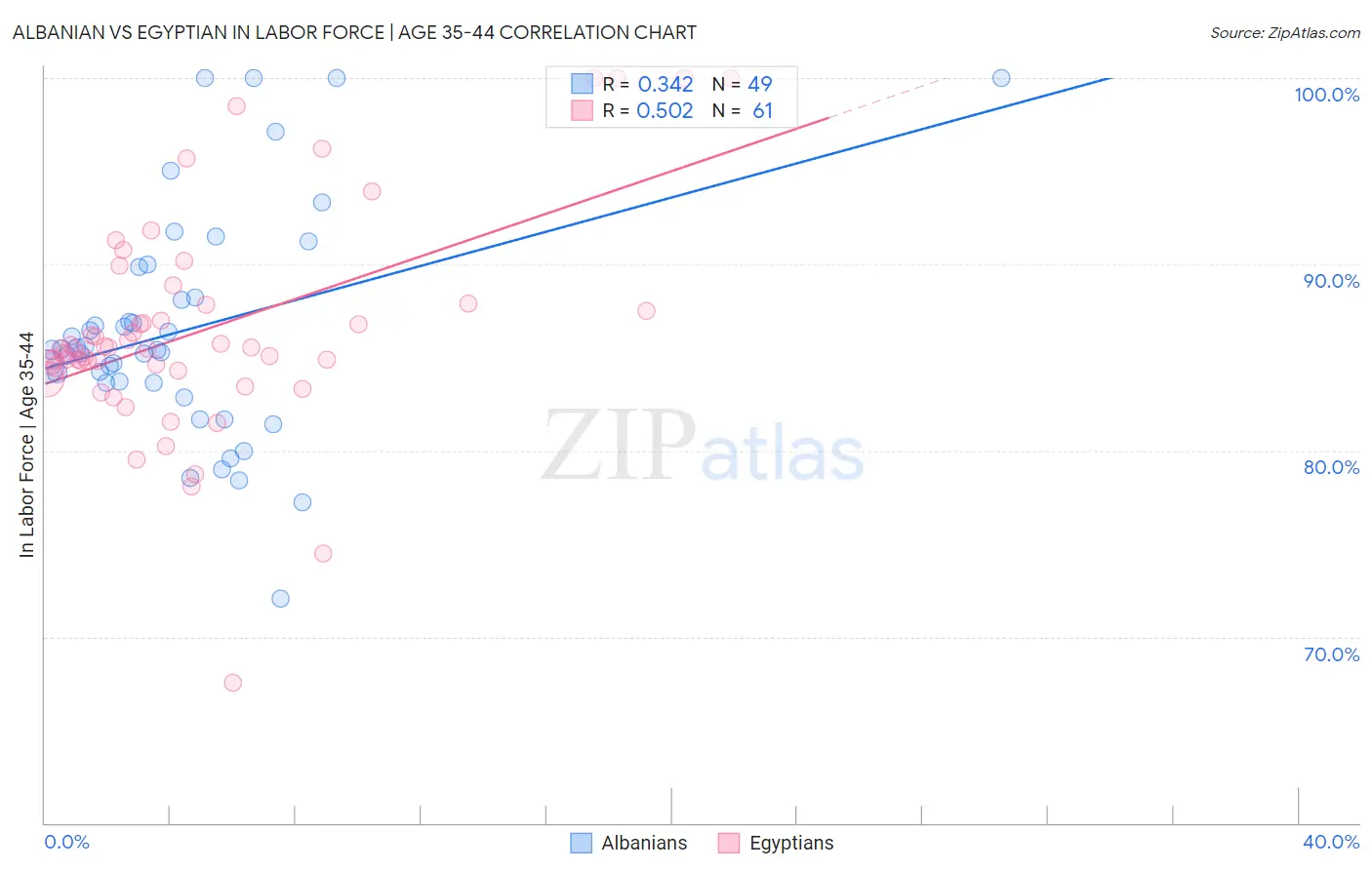Albanian vs Egyptian In Labor Force | Age 35-44