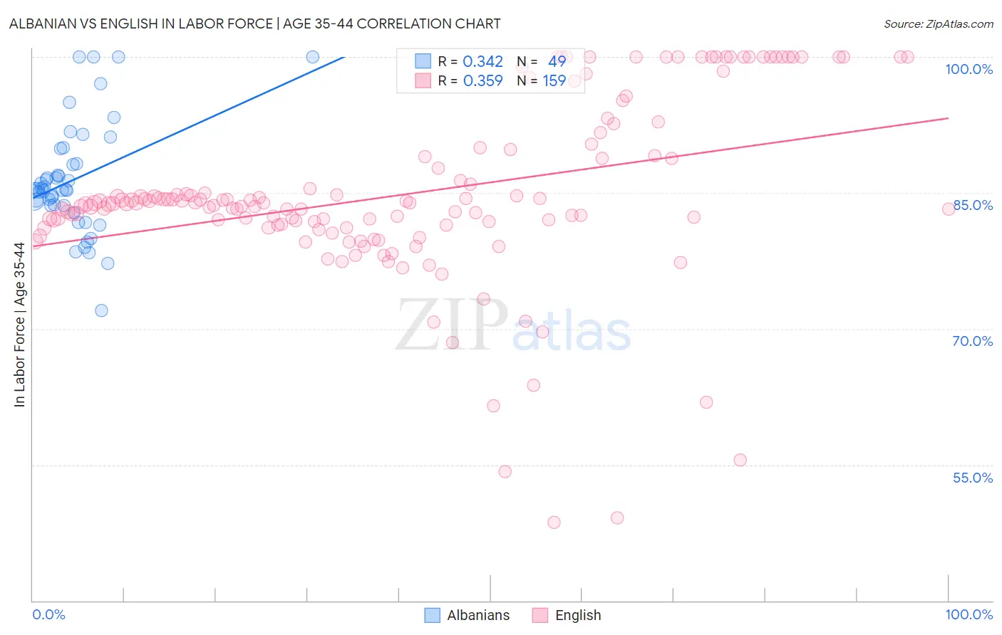 Albanian vs English In Labor Force | Age 35-44