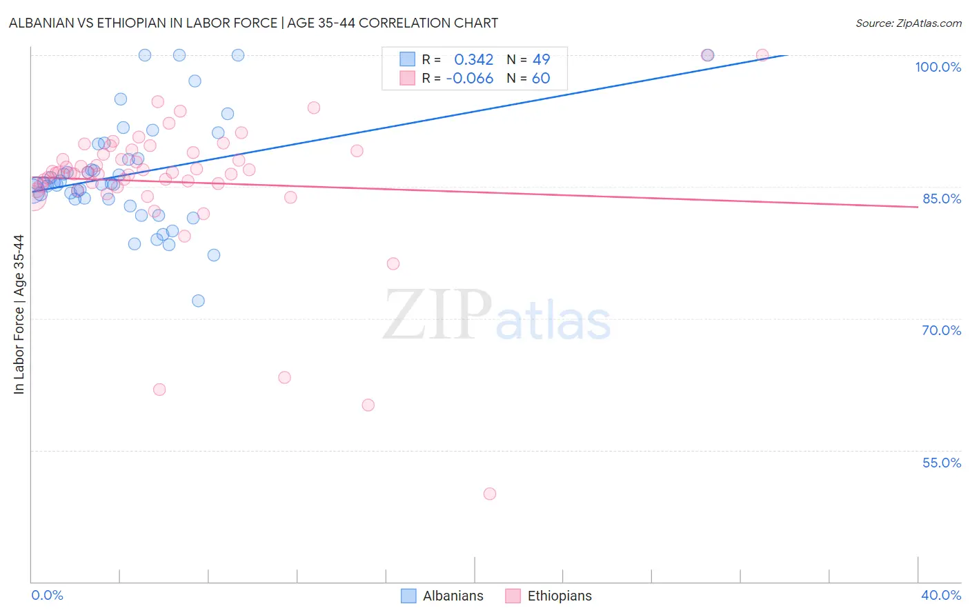 Albanian vs Ethiopian In Labor Force | Age 35-44