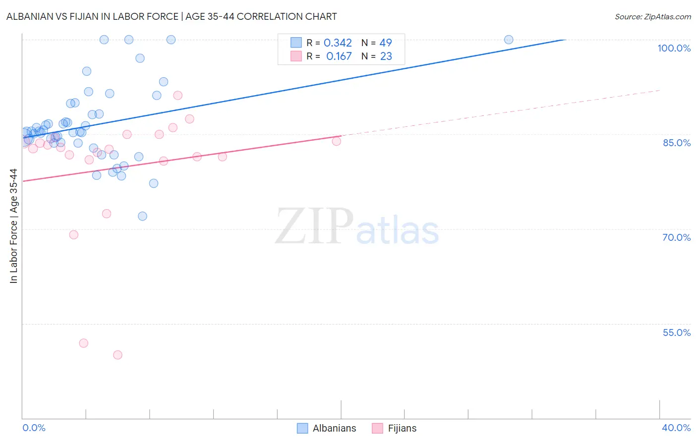 Albanian vs Fijian In Labor Force | Age 35-44