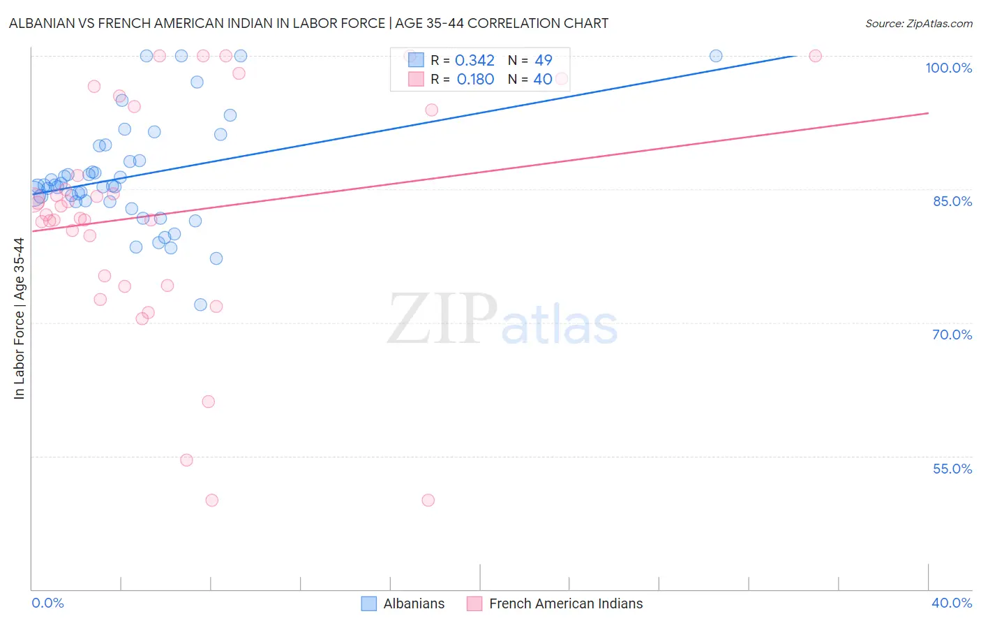 Albanian vs French American Indian In Labor Force | Age 35-44