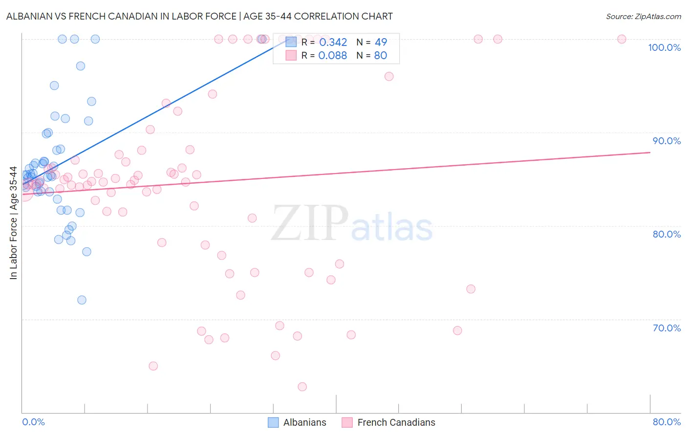 Albanian vs French Canadian In Labor Force | Age 35-44