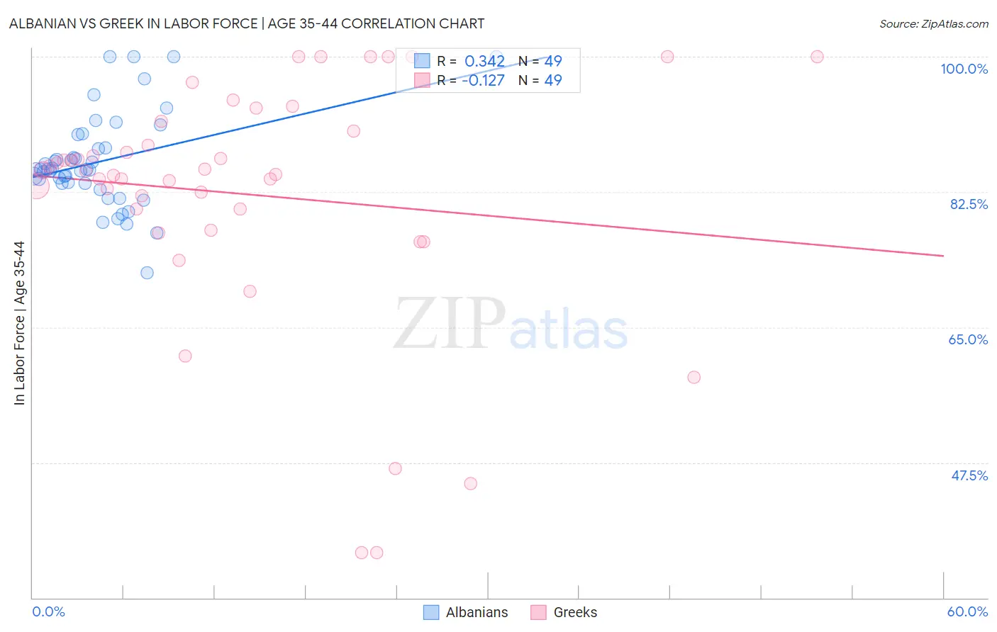 Albanian vs Greek In Labor Force | Age 35-44