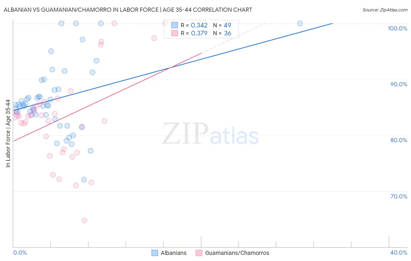 Albanian vs Guamanian/Chamorro In Labor Force | Age 35-44