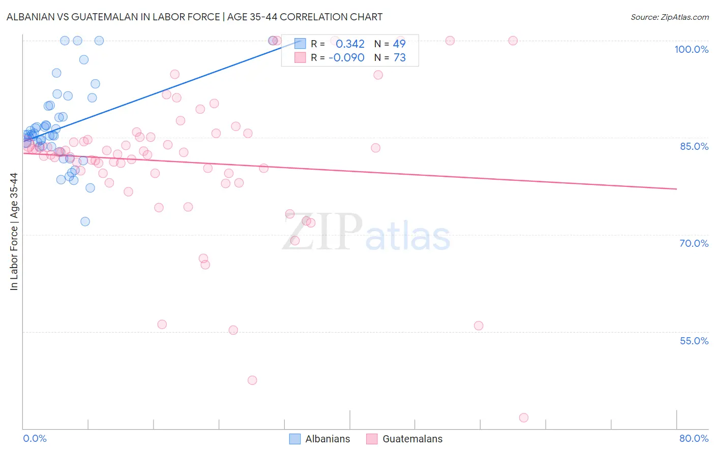 Albanian vs Guatemalan In Labor Force | Age 35-44