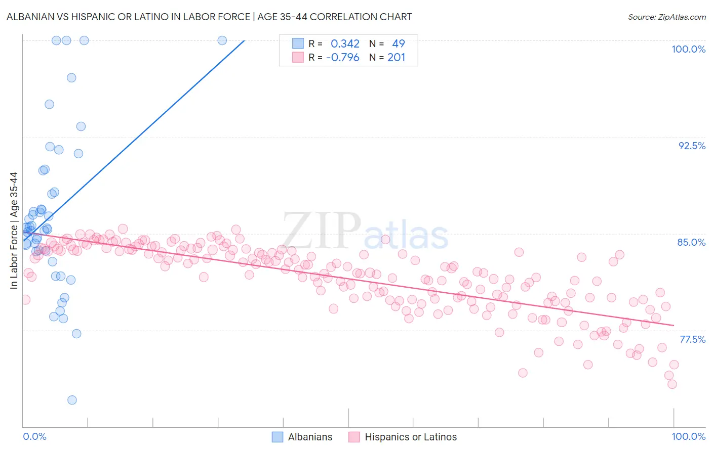 Albanian vs Hispanic or Latino In Labor Force | Age 35-44