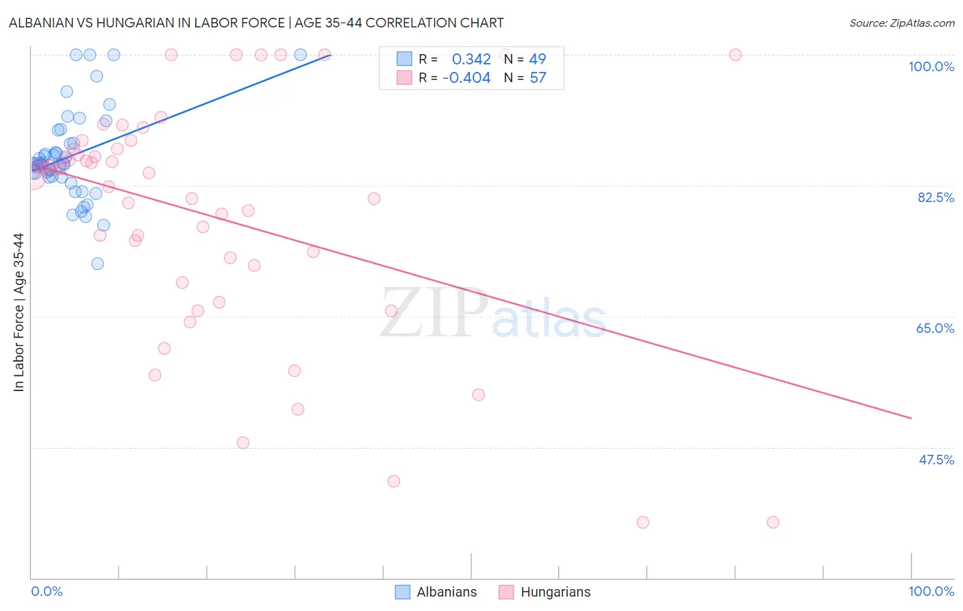 Albanian vs Hungarian In Labor Force | Age 35-44
