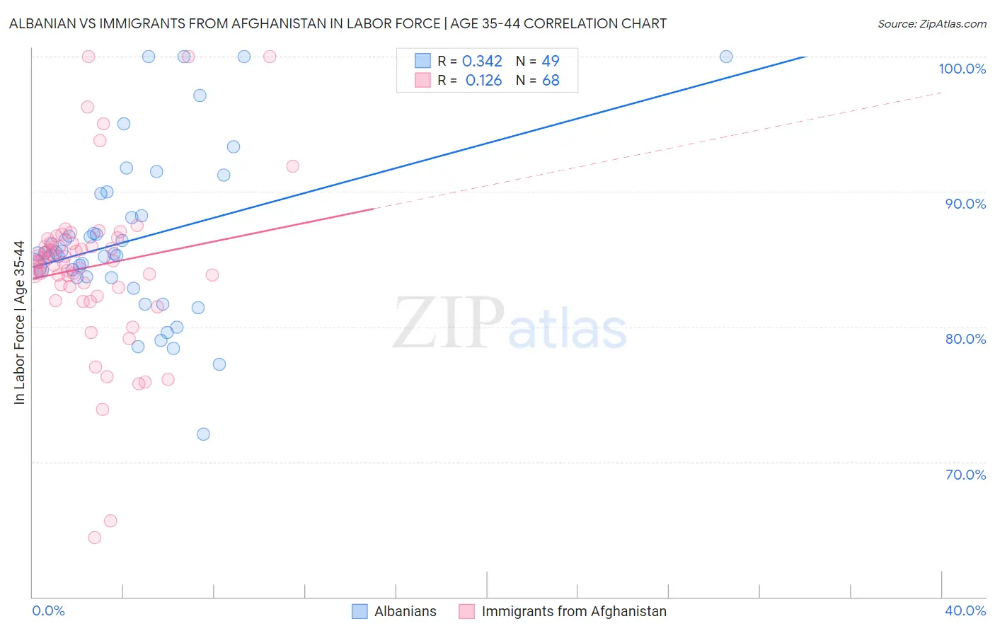 Albanian vs Immigrants from Afghanistan In Labor Force | Age 35-44