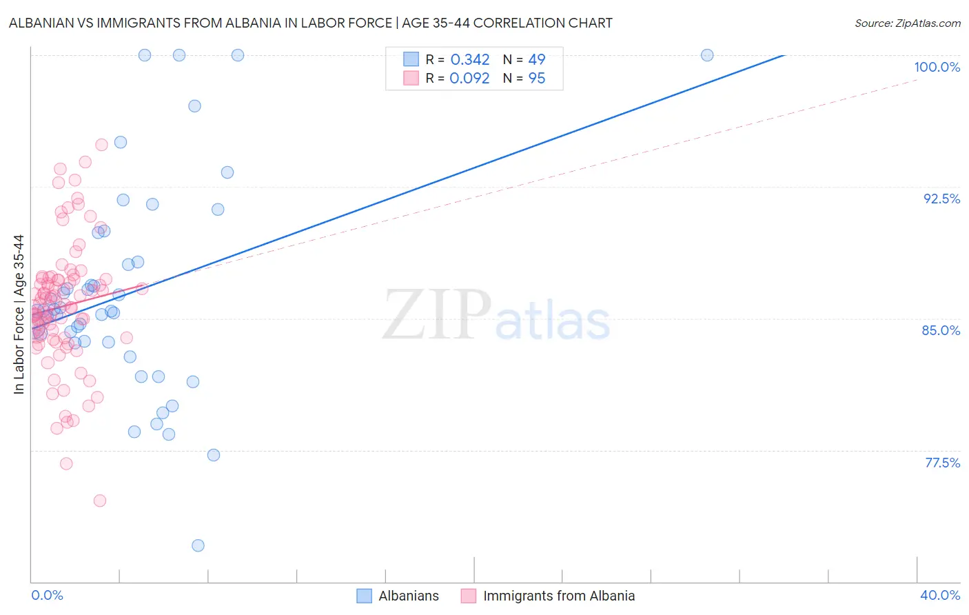 Albanian vs Immigrants from Albania In Labor Force | Age 35-44